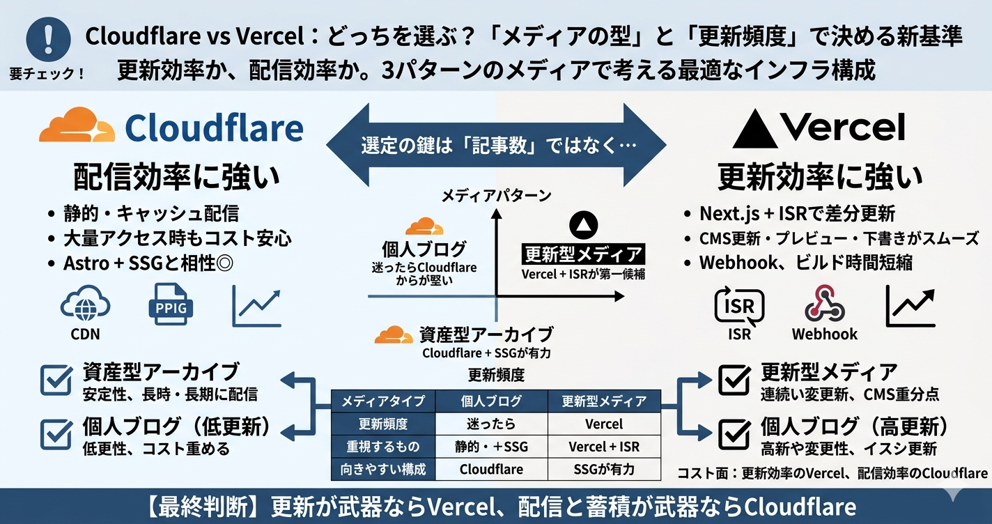 ヘッドレスCMS時代のインフラ選定