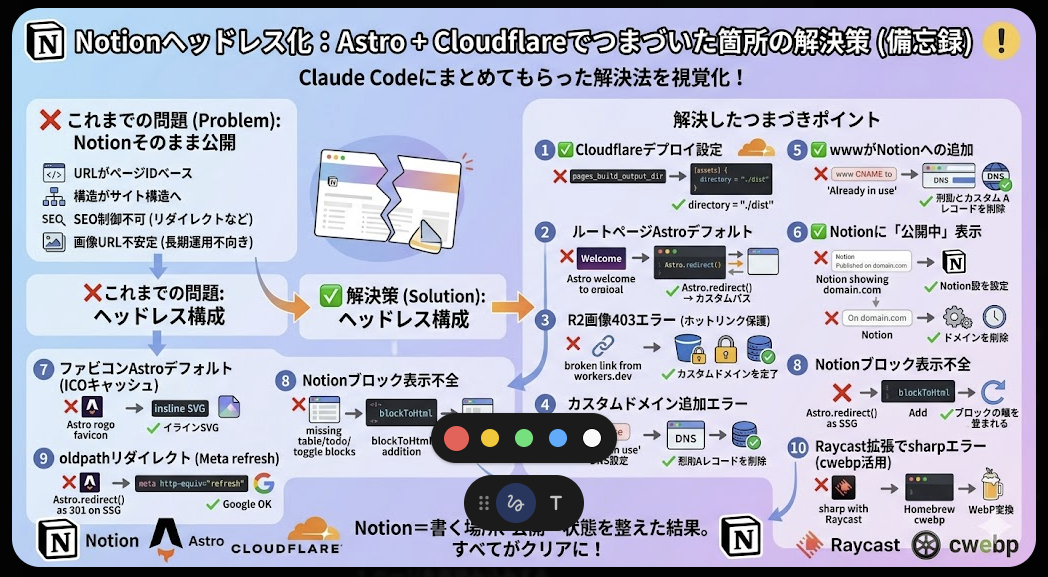 Notion+Astro+Cloudflare Page構築つまづきメモ